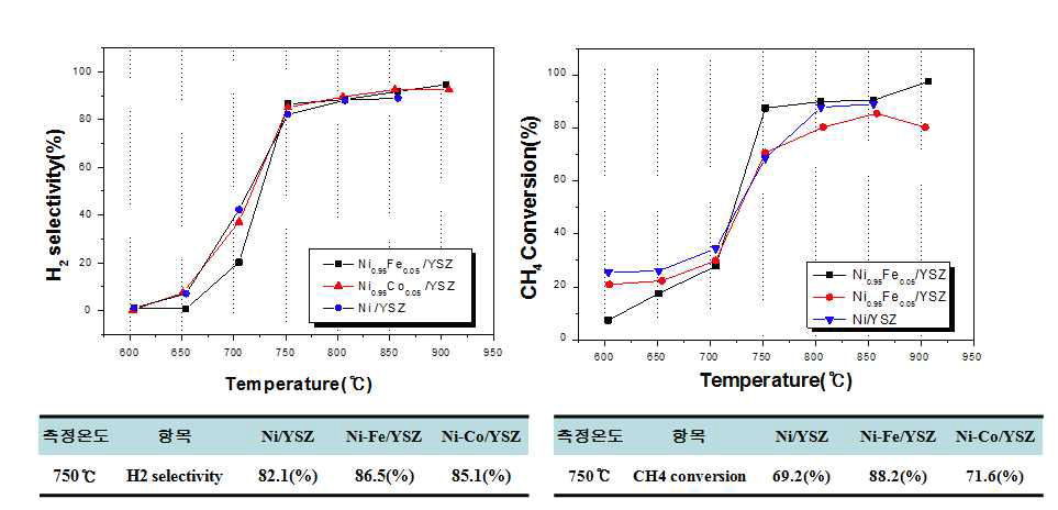 Ni, Ni0.95-Co0.05 alloy, Ni0.95-Fe0.05 alloy 의 수소선택성 및 메탄전환율