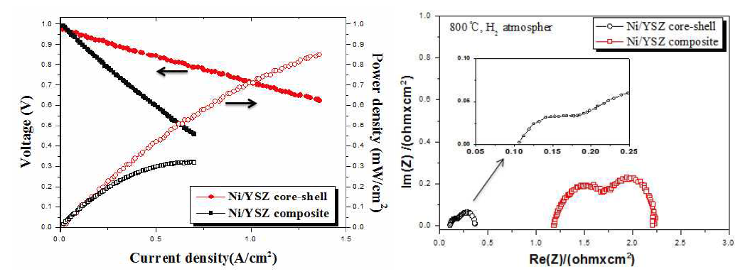 Core-shell 구조를 갖는 Ni/YSZ 와 일반 혼합된 Ni/YSZ 의 출력 및 저항