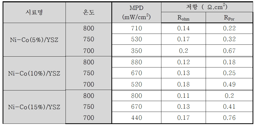 Ni-Co alloy 비율에 따른 출력