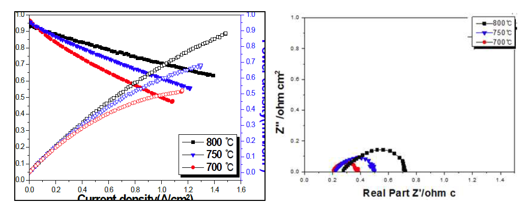 Ni-Co(10%) alloy/YSZ 출력 및 저항 측정값