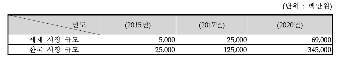 국내·외 SOFC 시장 규모