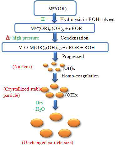 Solvothermal 방법에 의한 나노분말 합성