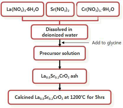 Glycine nitrate process (GNP)를 이용한 나노입자 합성 공정