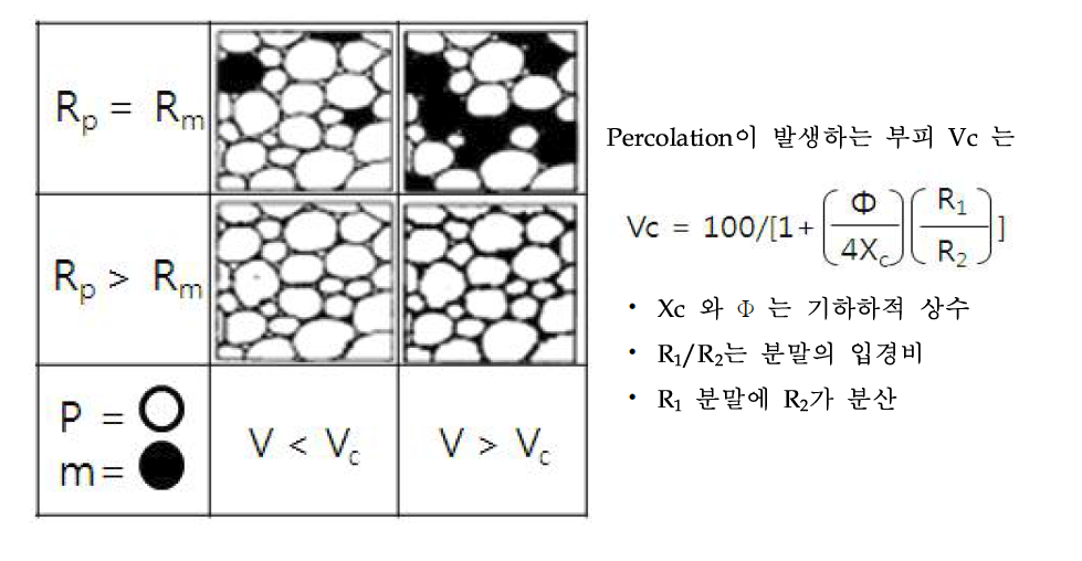 Kusy의 percolation 이론을 적용한 복합체 설계의 예