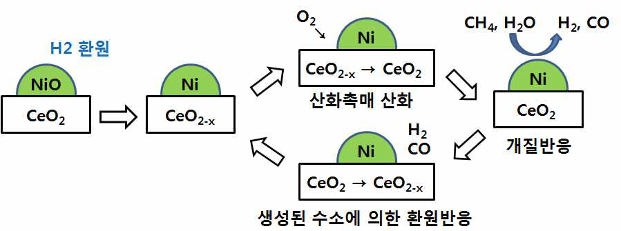 나노 복합 개질 촉매를 이용한 산화/개질 반응