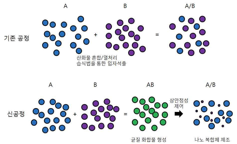 산화물 상 안정성을 이용한 나노 복합 개질 촉매 제조 공정 예