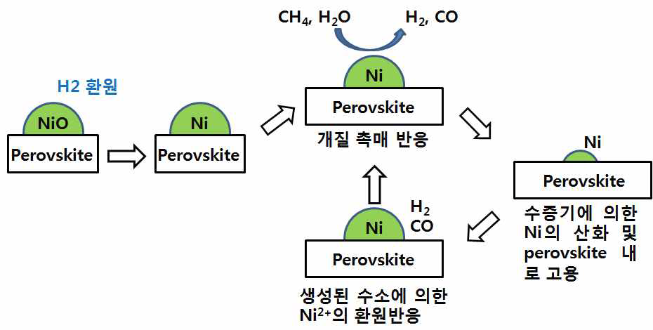 Ni의 가역적 산화 환원에 의한 고활성 나노 복합 개질 촉매 제조