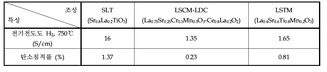 세라믹 연료극의 전기전도도 및 탄소침적률