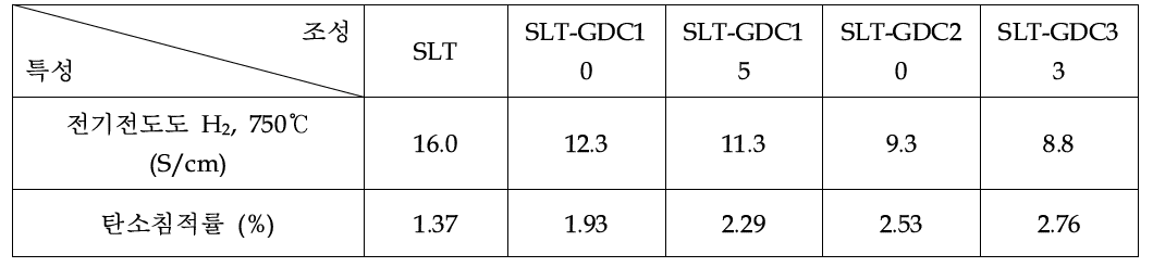 SLT-GDC 세라믹 복합체 연료극의 전기전도도 및 탄소침적률