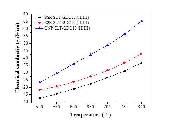 GDC첨가 및 분말제조 공정에 따른 SLG-GDC복합체 연료극의 전기전도도 변화