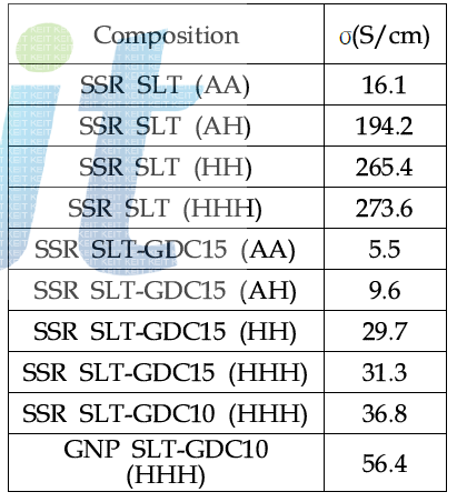 SLT-GDC 복합체 연료극의 750℃에서의 전기전도도