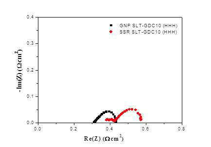 SLT-GDC10 연료극을 이용한 단전지의 750℃에서의 연료극 임피던스 결과