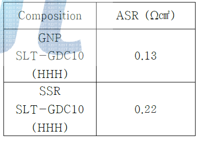 SLT-GDC10 연료극의 750℃에서의 ASR 분석 데이터