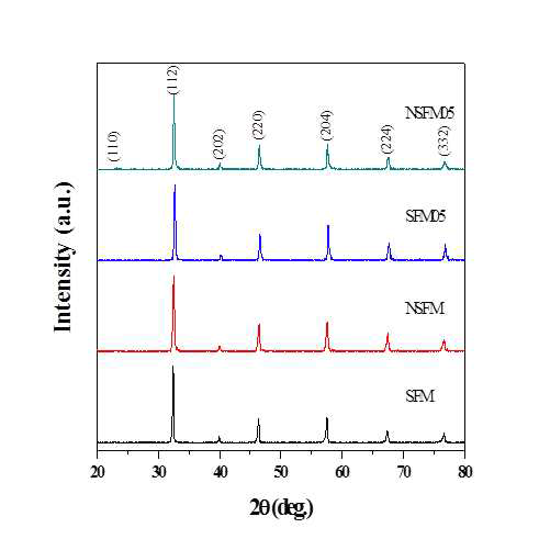 SFM계 double perovskite 세라믹 연료극의 XRD 분석 결과