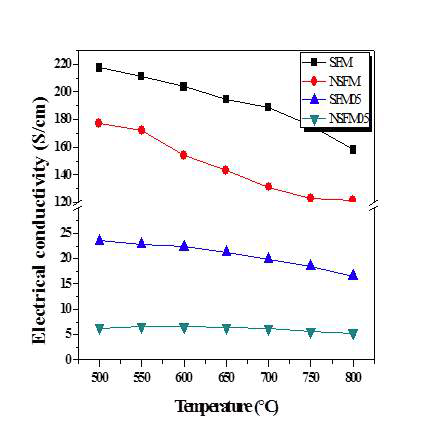 SFM계 double perovskite 세라믹 연료극 소재 연료극의 전기전도도 변화