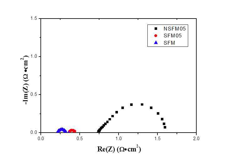 SFM계 연료극을 이용한 단전지의 750℃에서의 연료극 임피던스 결과