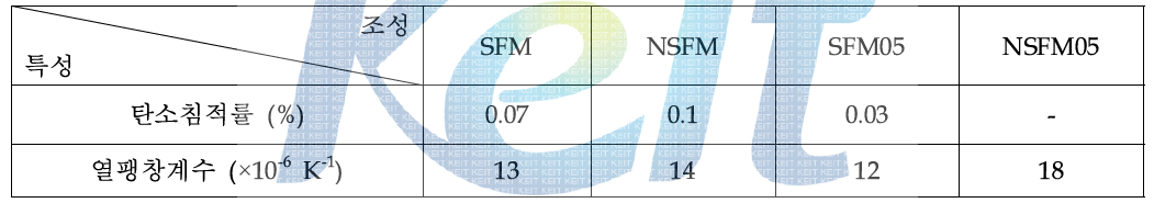 SFM계 double perovskite 세라믹 연료극의 탄소침적률 및 열팽창계수