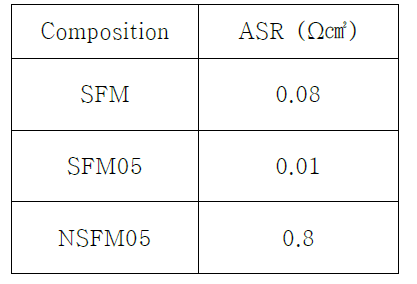 SFM계 연료극의 750℃에서의 ASR 분석 데이터