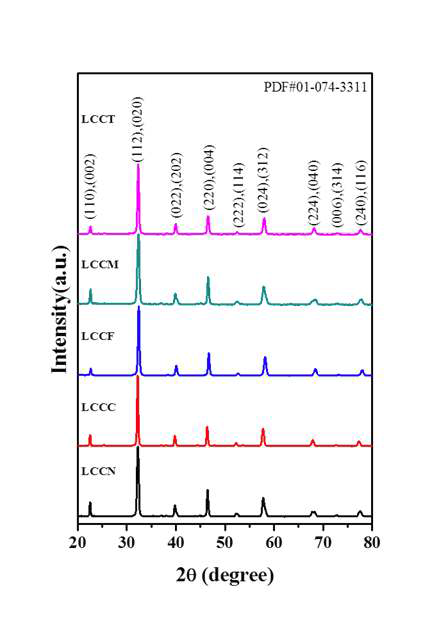 Modified sol-gel법으로 합성 La0.7Ca0.3Cr0.8X0.2O3 연료극 분말의 XRD 패턴