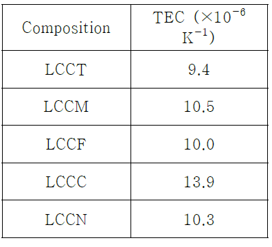 La0.7Ca0.3Cr0.8X0.2O3 연료극의 열팽창계수