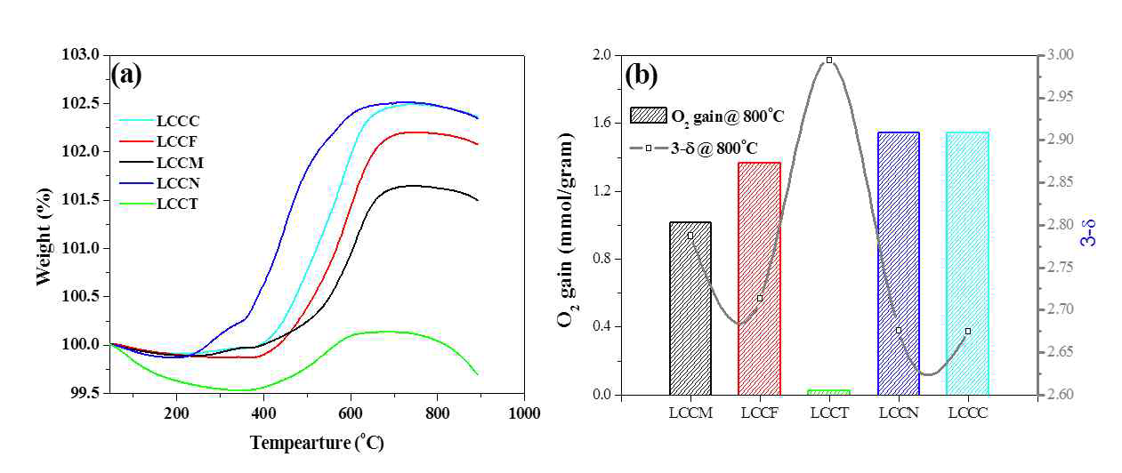 LCCX 연료극의 (a) TGA 분석결과 및 (b) 산소화학양론