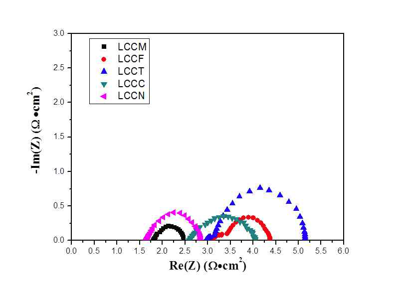 La0.7Ca0.3Cr0.8X0.2O3 연료극을 이용한 반전지의 750℃에서의 임피던스 결과