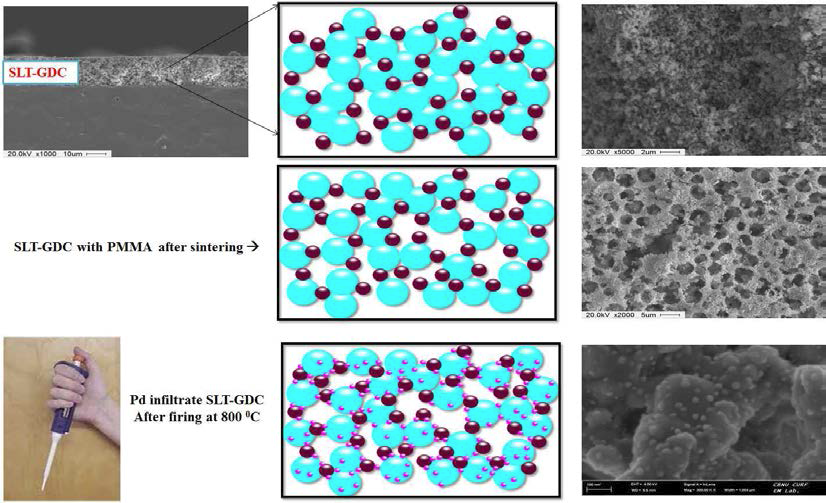 Pd-impregnate SLT-GDC 연료극 제조과정의 개략도 및 단계별 미세구조