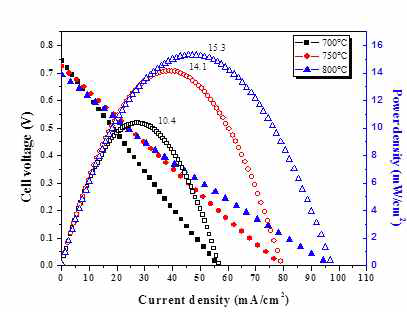 Ni-Fe/YSZ-SLT10wt%//GDC//BSCF-GDC 단전지의 출력특성