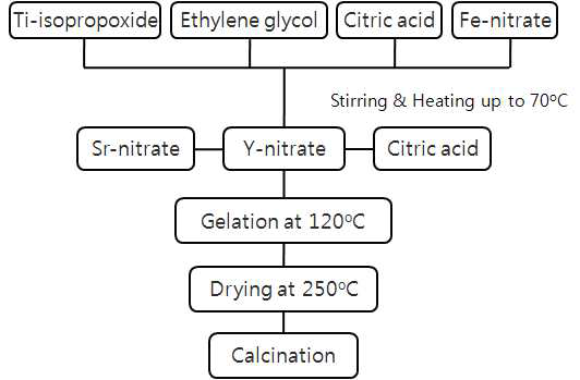 Pechini 법을 이용한 YSFTO 분말의 합성 개략도