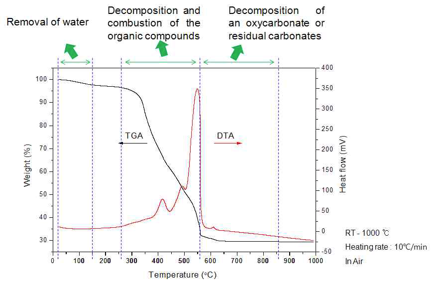 Pechini법을 이용하여 제조한 금속 이온 전구체 용액의 TG/DTA curve