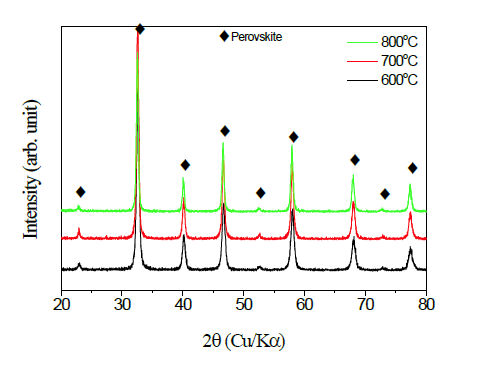 Pechini법을 이용하여 제조한 YSFTO 전구체 분말의 하소온도 변화에 따른 XRD patterns