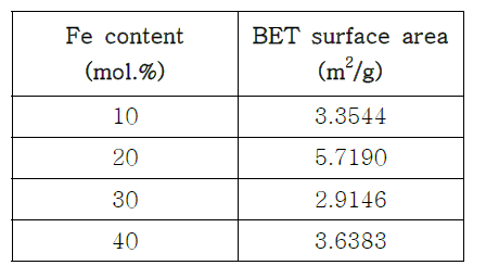 고상반응법으로 합성한 YSFTO 분말의 BET surface area