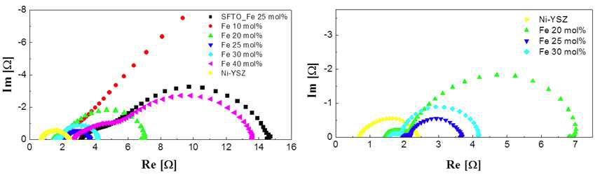 Fe 치환량이 다른 8YSFTO 촉매 분말을 이용하여 제조한 Pt / YSZ / Y0.08Sr0.92FexTi1-xO3-δ 단전지의 전기화학 임피던스 스펙트럼