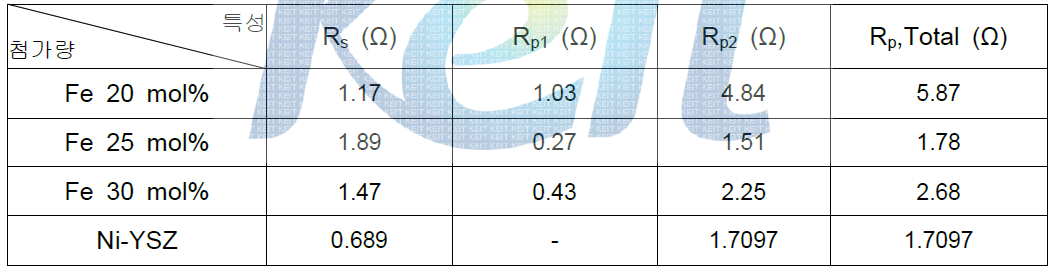 Fe 치환량이 다른 8YSFTO 촉매 분말을 이용하여 제조한Pt / YSZ / Y0.08Sr0.92FexTi1-xO3-δ 단전지의 전기화학임피던스 측정결과