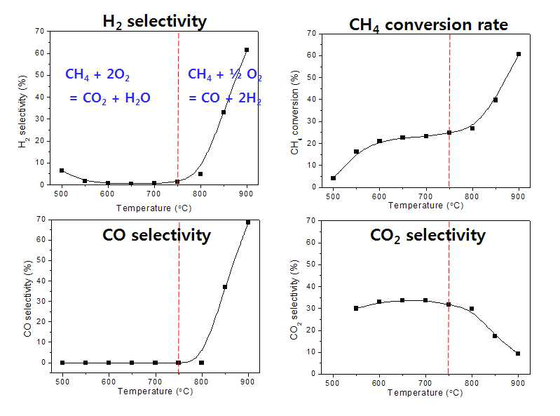 8YSFTO_Fe 40 mol.%의 CH4 전환율, CO, CO2, H2 선택도