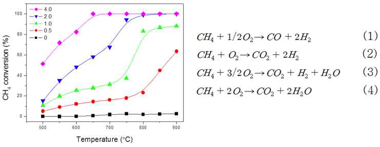 8YSFTO_Fe 40 mol.%의 O2/CH4 비율에 따른 CH4 전환율