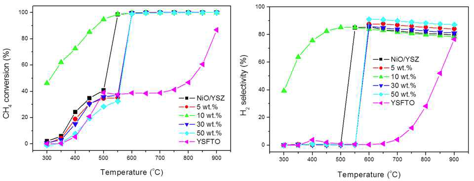 NiO/YSZ+8YSFTO_Fe 20 mol.% (YSFTO = 0, 5, 10, 30, 50, 100 wt.%) 복합촉매분말의 메탄 전환율