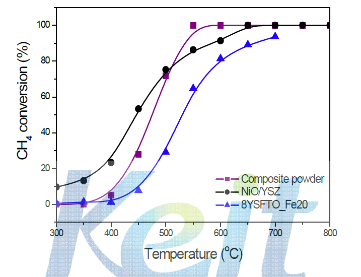 NiO/YSZ+8YSFTO_Fe 20 mol.% 복합촉매분말의 메탄 전환율