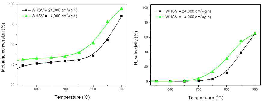 8YSFTO_Fe 20 mol.% 촉매 분말의 CH4 전환율과 H2 선택도