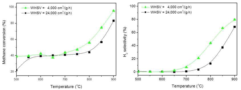 8YSFTO_Fe 40 mol.% 촉매 분말의 CH4 전환율과 H2 선택도