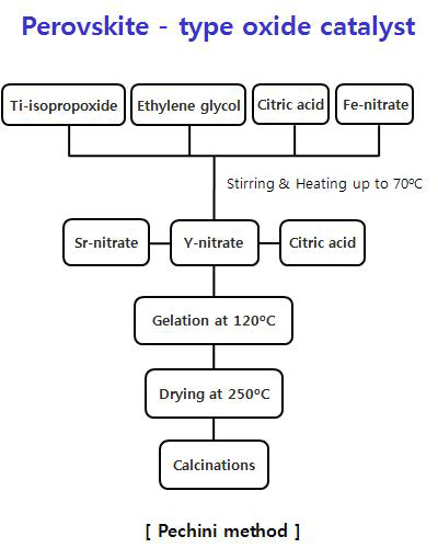 Pechini method를 이용한 산화물 촉매의 합성 개략도