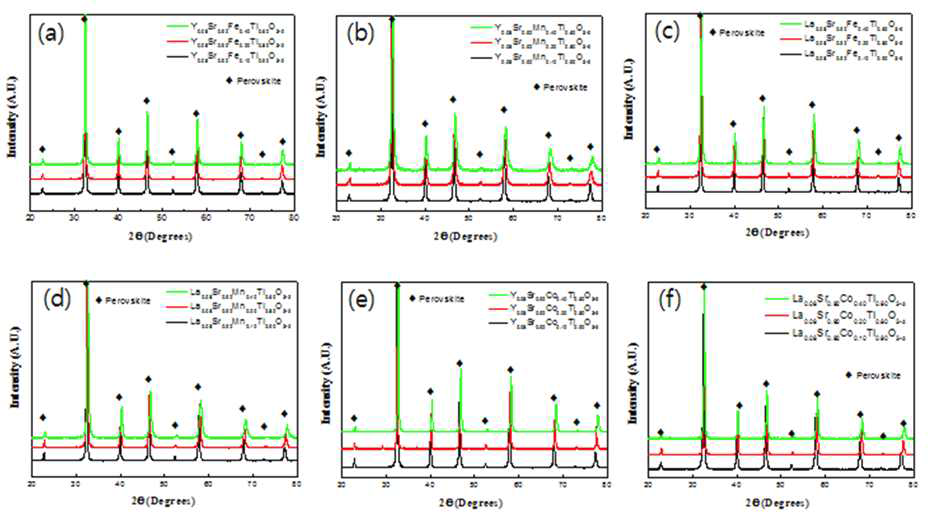 Pechini법을 이용하여 제조한 R0.08Sr0.92MxTi1-xO3-δ (R=La or Y, M=Fe, Mn or Co, x=0.1, 0.2, 0.4) 분말의 X선 회절패턴