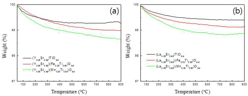 Pechini법을 이용하여 제조한 Y0.08Sr0.92M0.2Ti0.8O3-δ (M=Fe, Mn) 의 열적거동