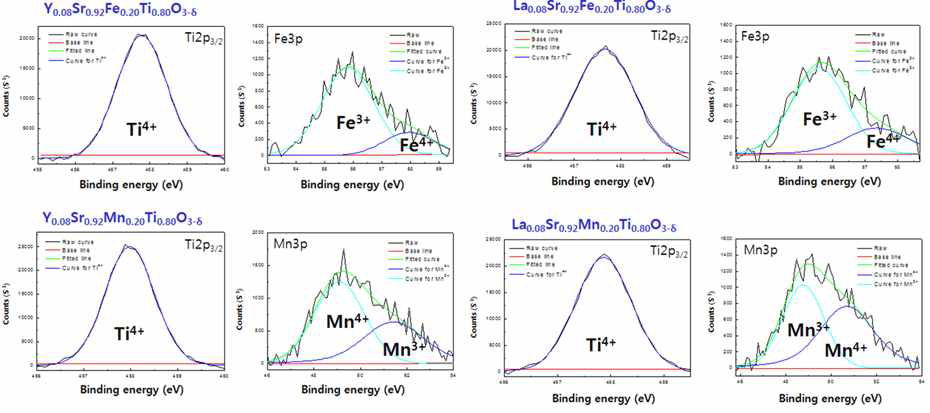 R0.08Sr0.92M0.2Ti0.8O3-δ (R=Y or La, M=Fe or Mn) 의 XPS 표면분석