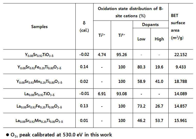 R0.08Sr0.92M0.2Ti0.8O3-δ (R=Y or La, M=Fe or Mn) 의 XPS 표면분석 결과