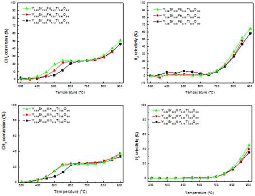 R0.08Sr0.92M0.2Ti0.8O3-δ (R=Y or La, M=Fe, Mn, Co) 촉매분말의 CH4 전환율과 H2 선택성