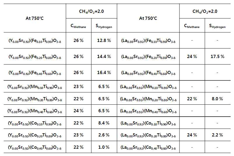 페롭스카이트 산화물 촉매의 CH4 전환율과 H2 선택성 정리