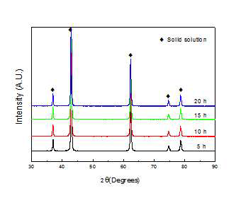 공기 중 600oC조건에서 하소시간에 따른 NiO/MgO분말의 XRD patterns