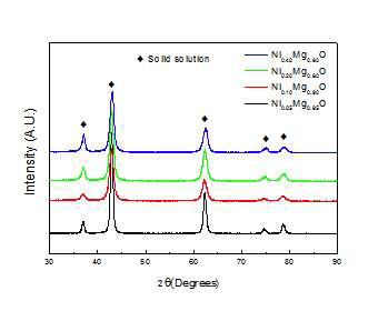 Nickel 조성을 변화시켜 공기 중 600oC에서 10시간 하소한 NiO/MgO분말의 XRD patterns