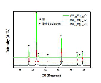 900oC에서 5시간 환원 열처리한 NixMg1-xO 나노복합분말의 XRD patterns